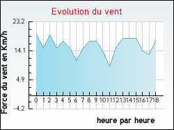 Evolution du vent de la ville Bois-d'Amont